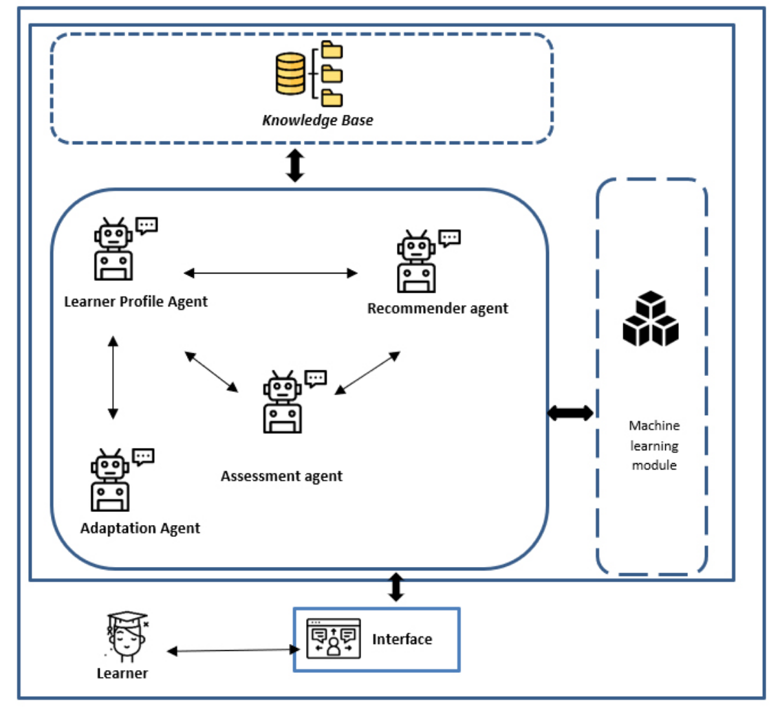 Personalised learning based on multi-agent systems